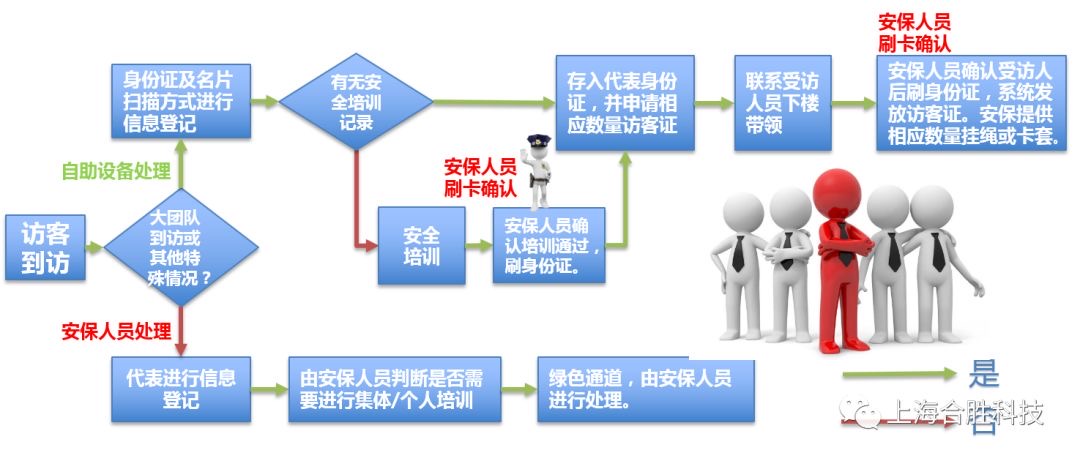 智慧营业厅之智能访客发证系统