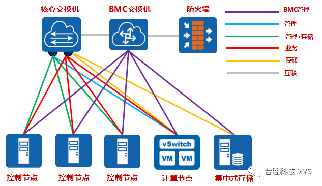 合胜科技私有云实验室开放啦！