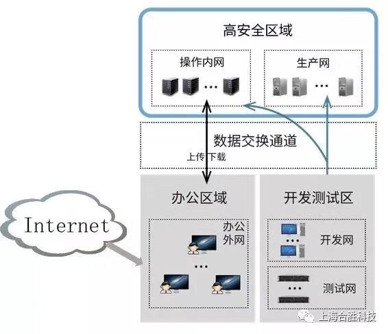 桌面云解决方案之跨网数据交换